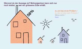 Illustration zum Generationen-Barometer 2025: Wer kann sich noch Wohneigentum leisten?